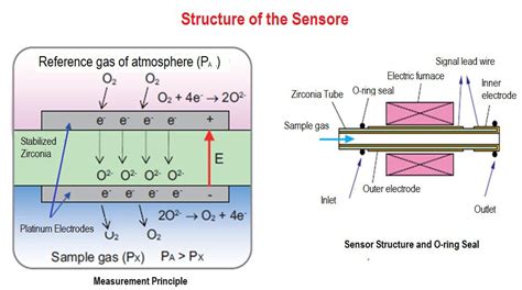 oxygen analyzer working principle